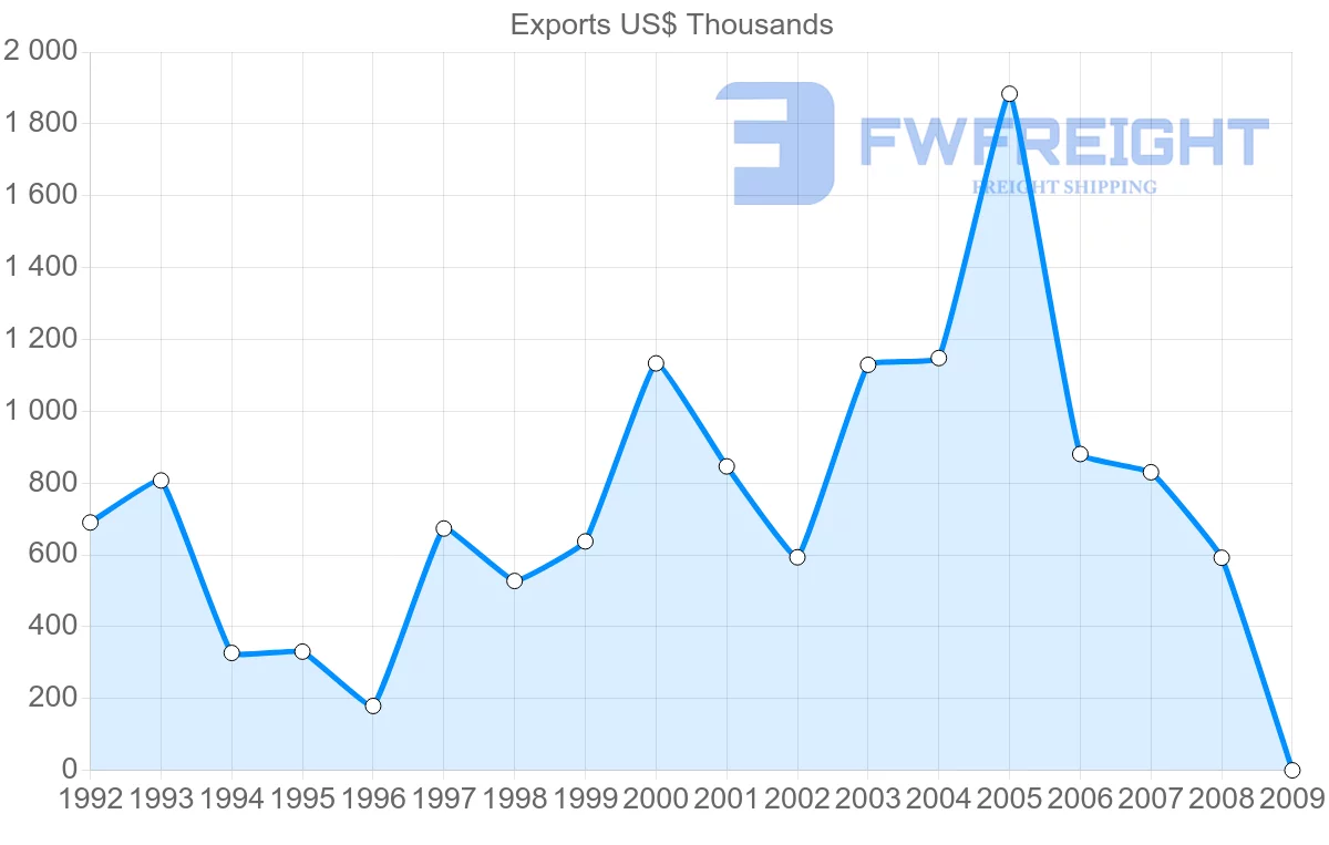 Shipping company from Saint Kitts and Nevis to Netherlands Antilles