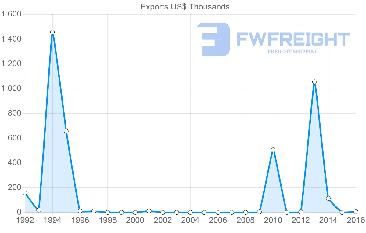 Shipping company from Saint Kitts and Nevis to Panama