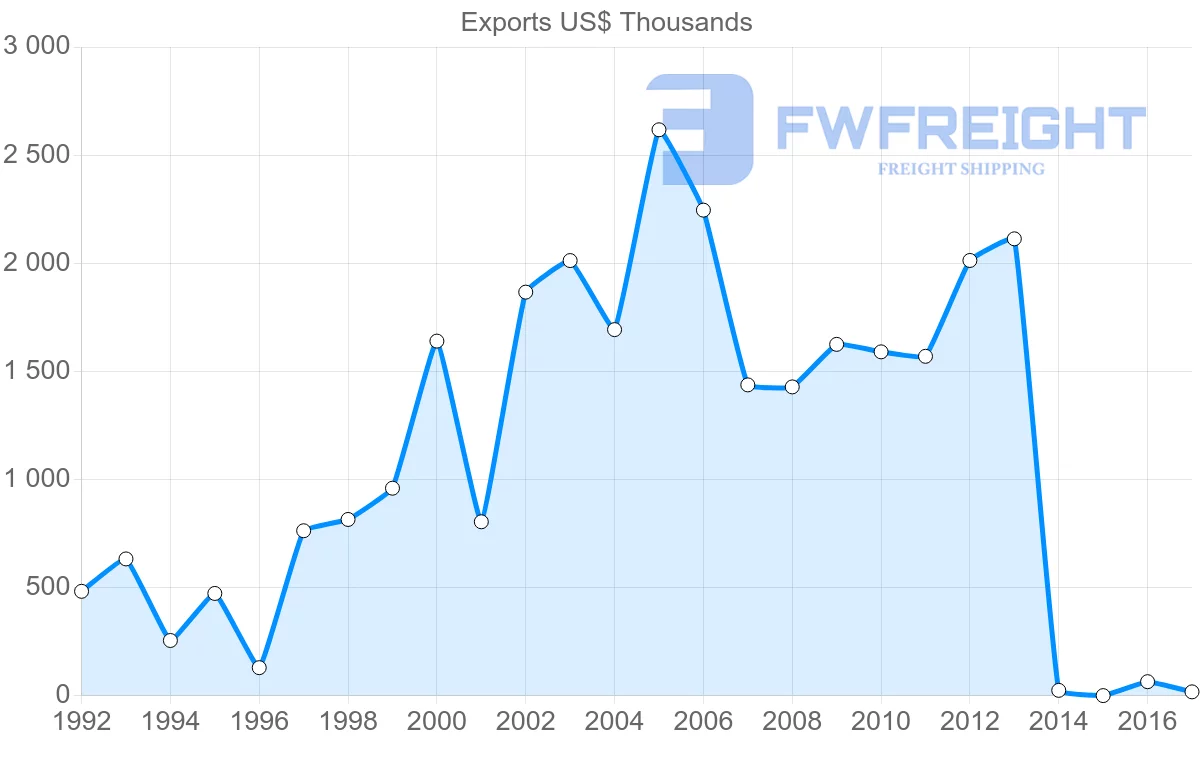 Shipping company from Saint Kitts and Nevis to Saint Lucia