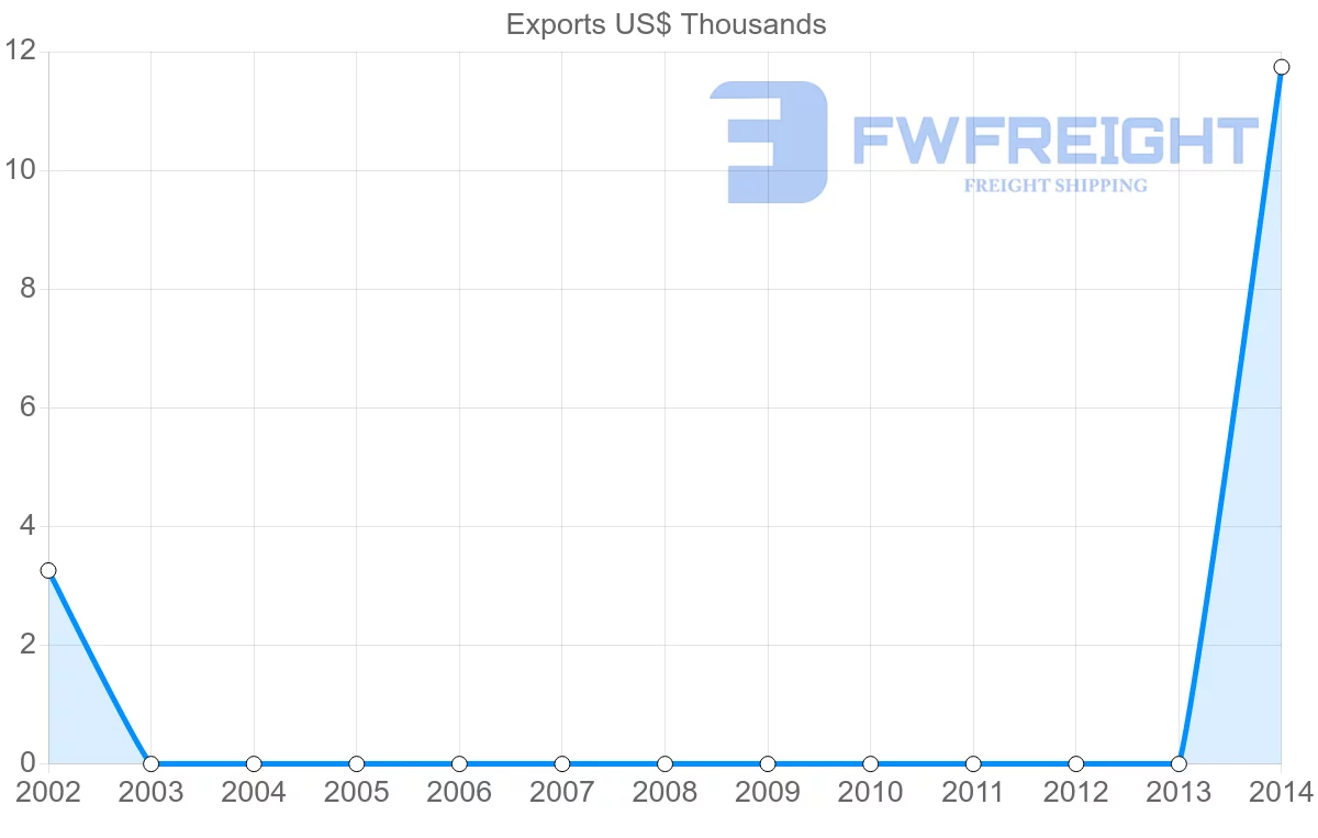 Shipping company from Saint Kitts and Nevis to Solomon Islands