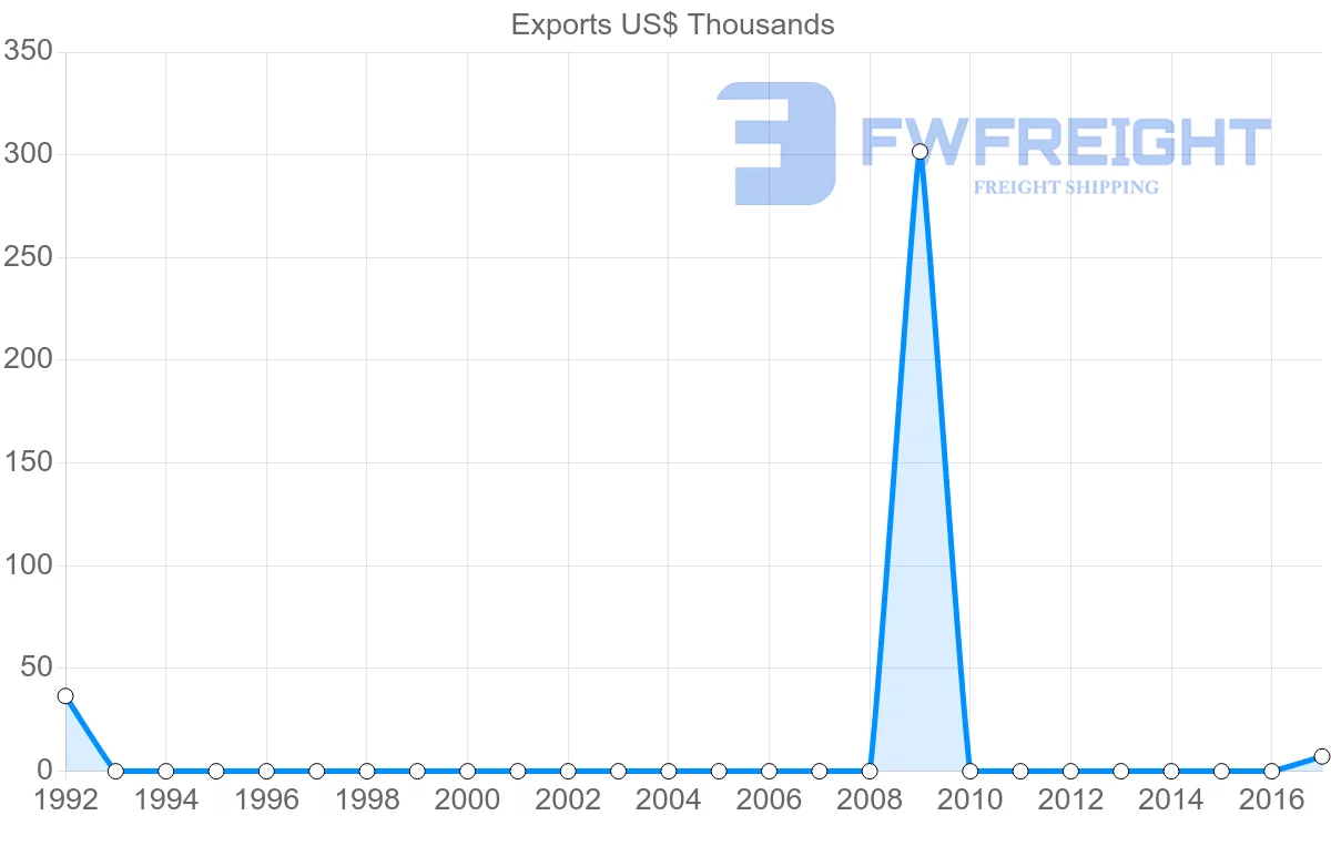 Shipping company from Saint Kitts and Nevis to Suriname
