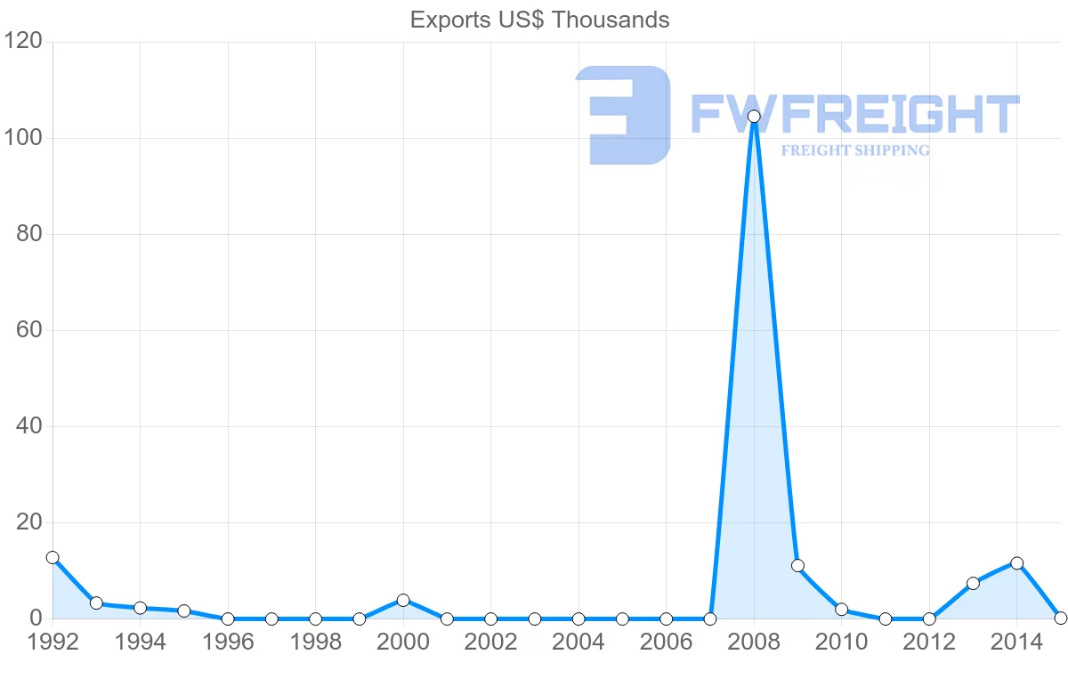 Shipping company from Saint Kitts and Nevis to Switzerland