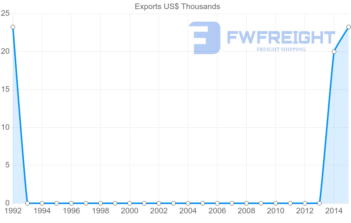 Shipping company from Saint Kitts and Nevis to United Arab Emirates