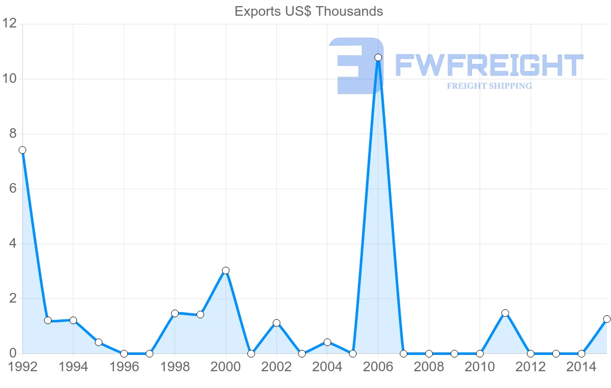 Shipping company from Saint Lucia to Albania