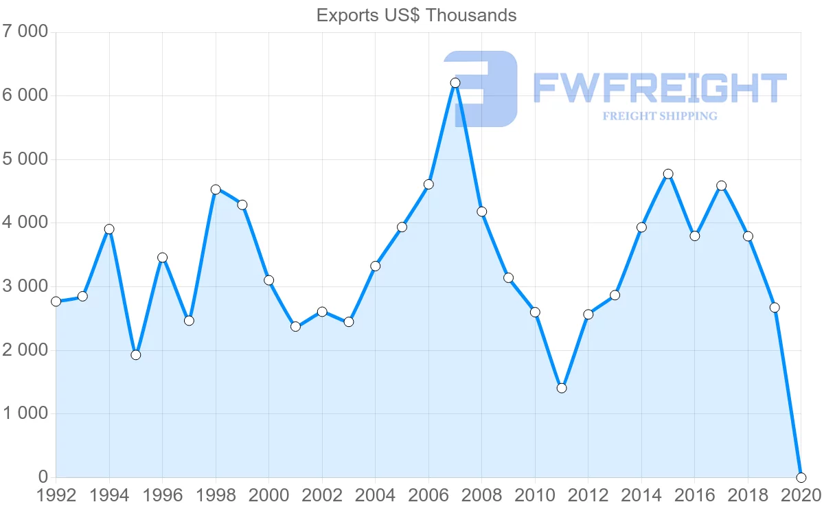 Shipping company from Saint Lucia to Antigua and Barbuda