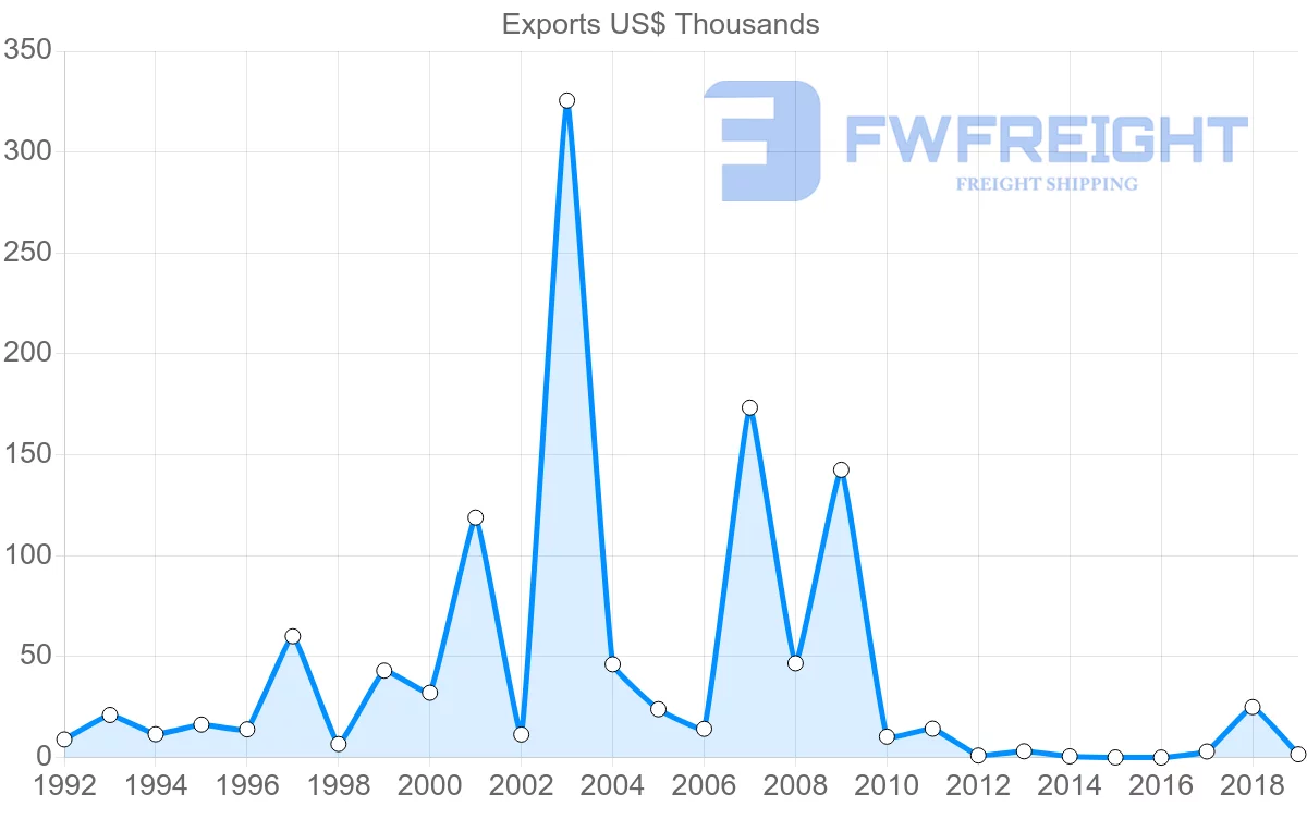 Shipping company from Saint Lucia to Aruba