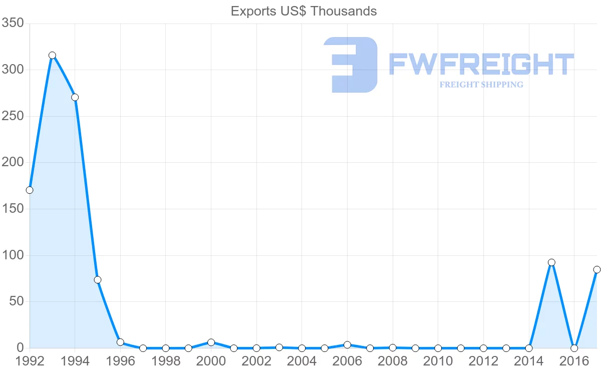 Shipping company from Saint Lucia to Austria
