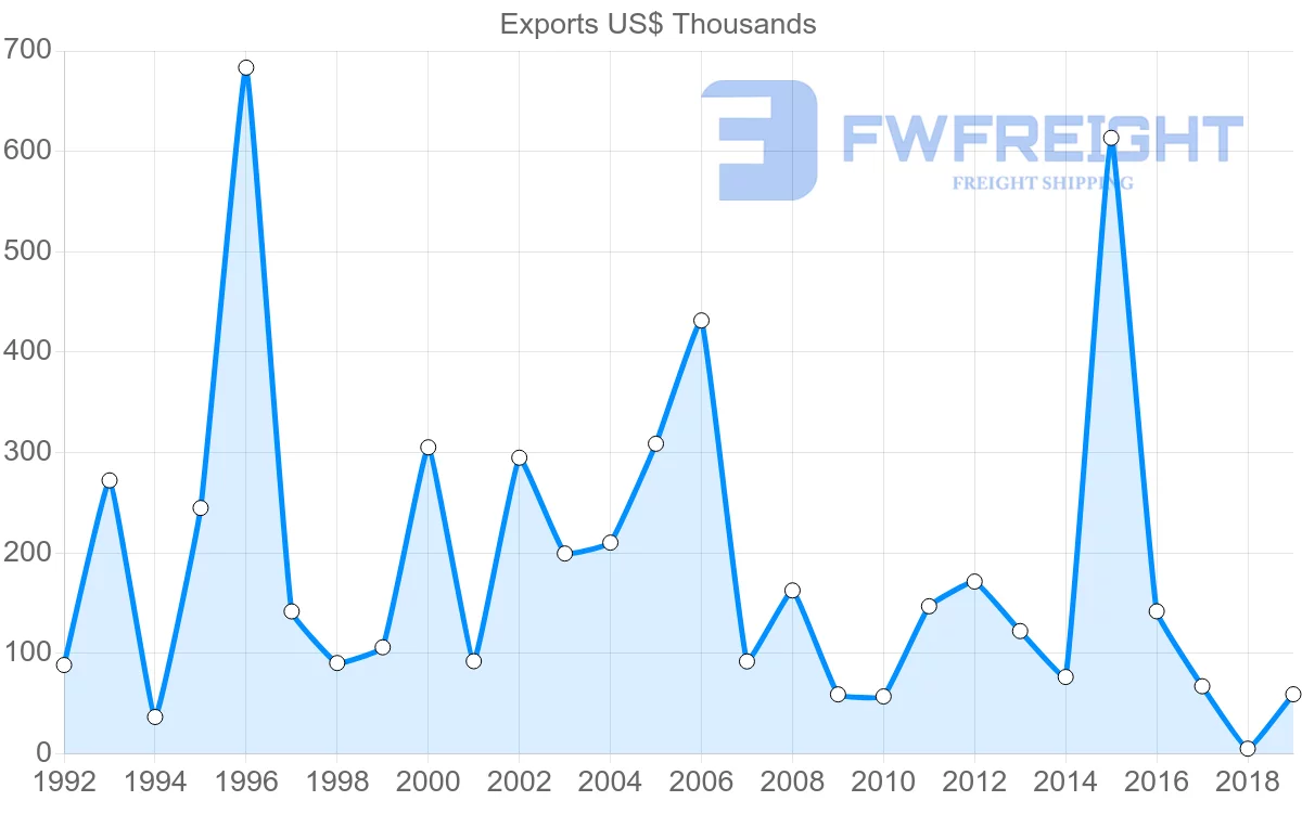 Shipping company from Saint Lucia to Bahamas