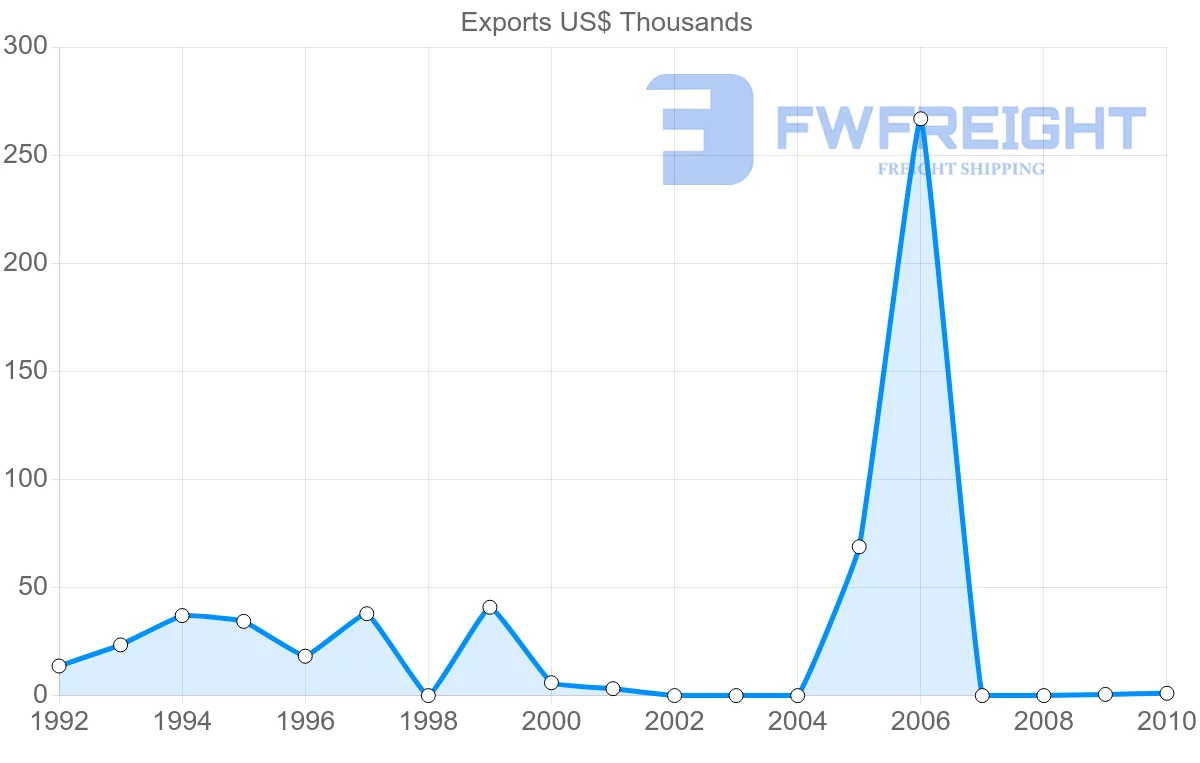 Shipping company from Saint Lucia to Bangladesh