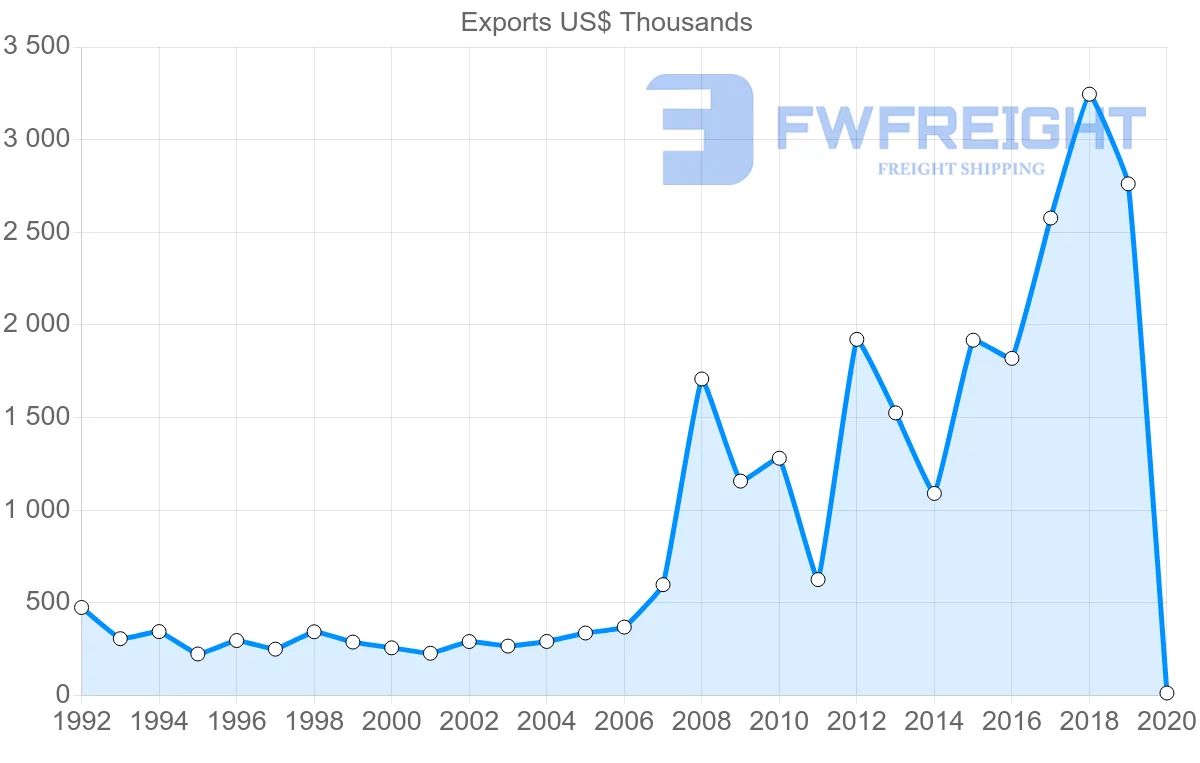Shipping company from Saint Lucia to Belize