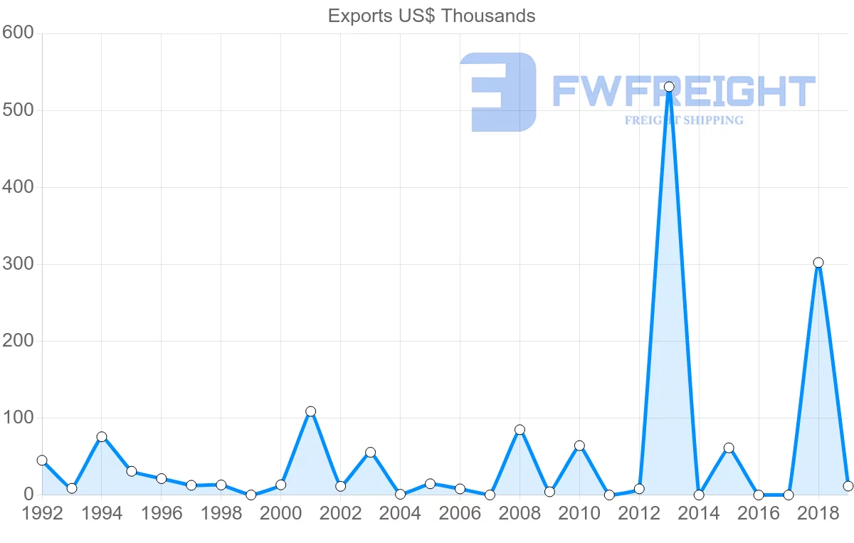 Shipping company from Saint Lucia to Brazil