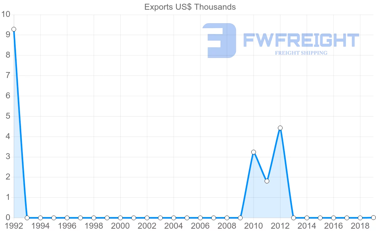 Shipping company from Saint Lucia to Bulgaria