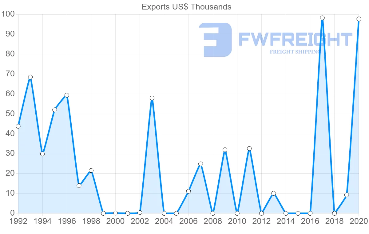 Shipping company from Saint Lucia to Costa Rica