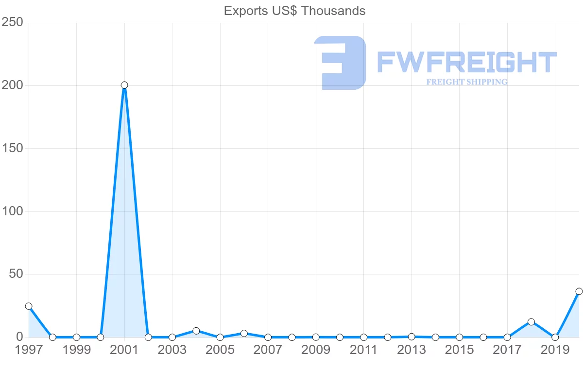 Shipping company from Saint Lucia to El Salvador