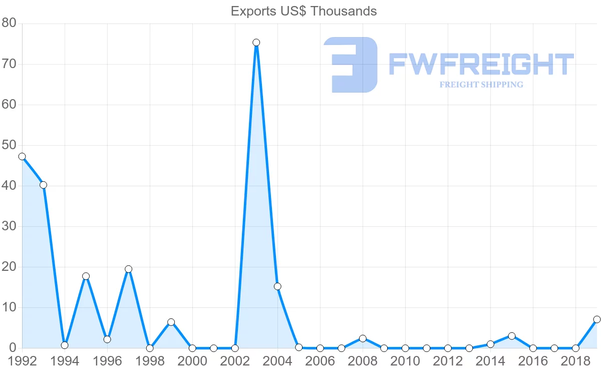 Shipping company from Saint Lucia to Finland