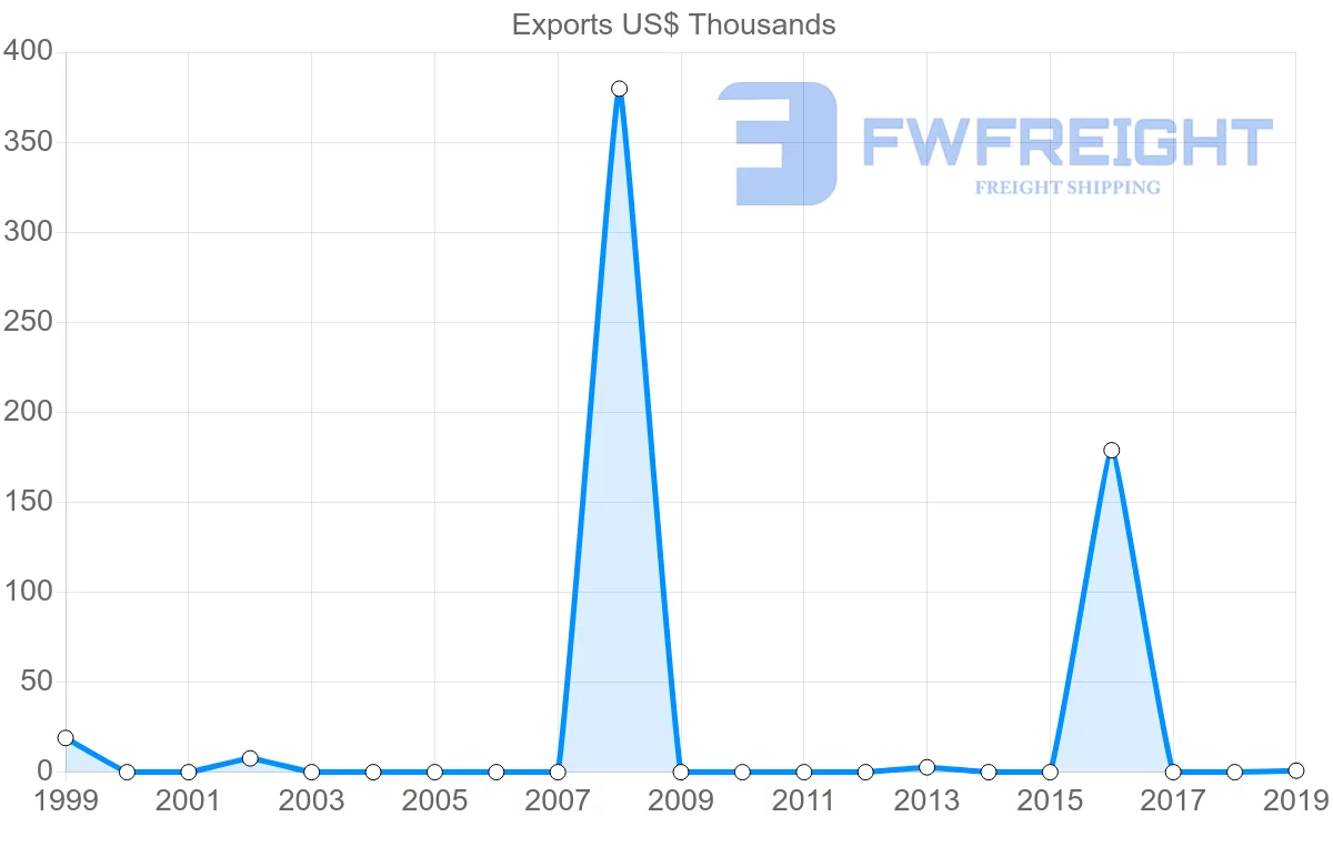 Shipping company from Saint Lucia to Gabon