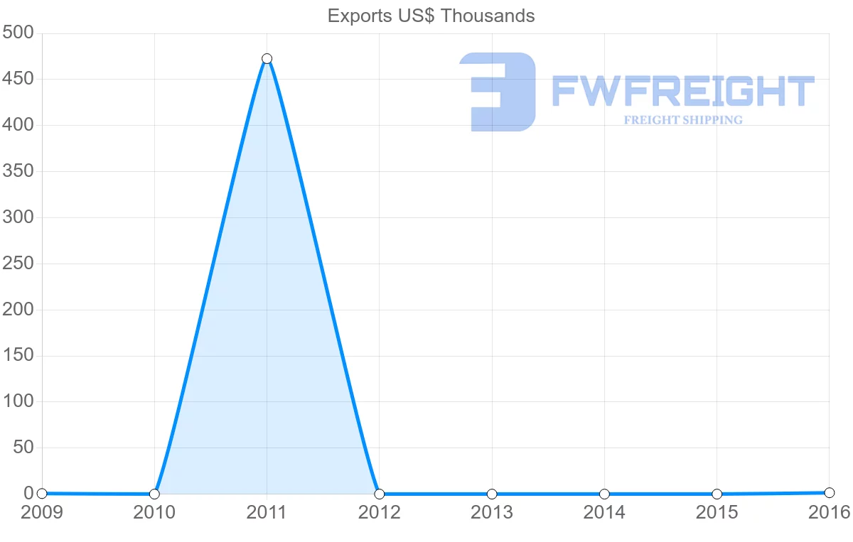 Shipping company from Saint Lucia to Georgia