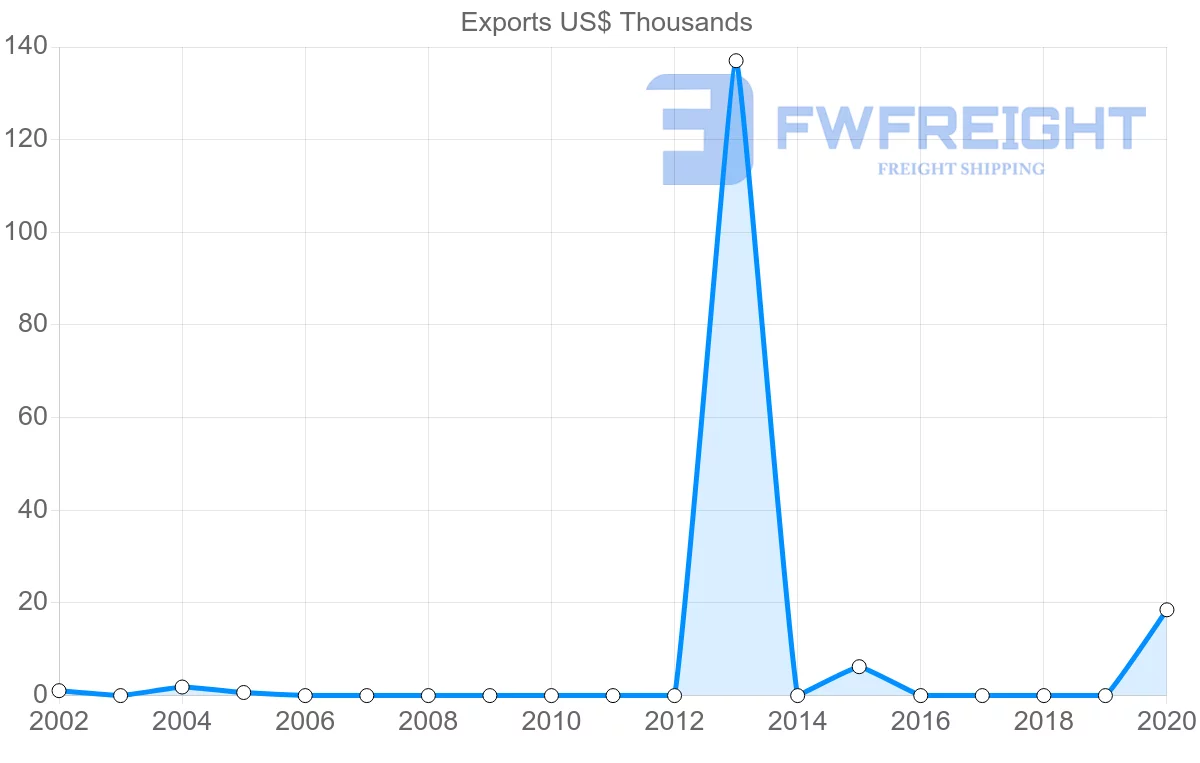 Shipping company from Saint Lucia to Ghana