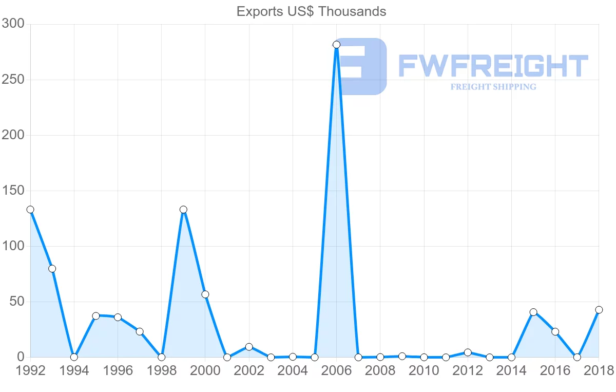 Shipping company from Saint Lucia to Greece