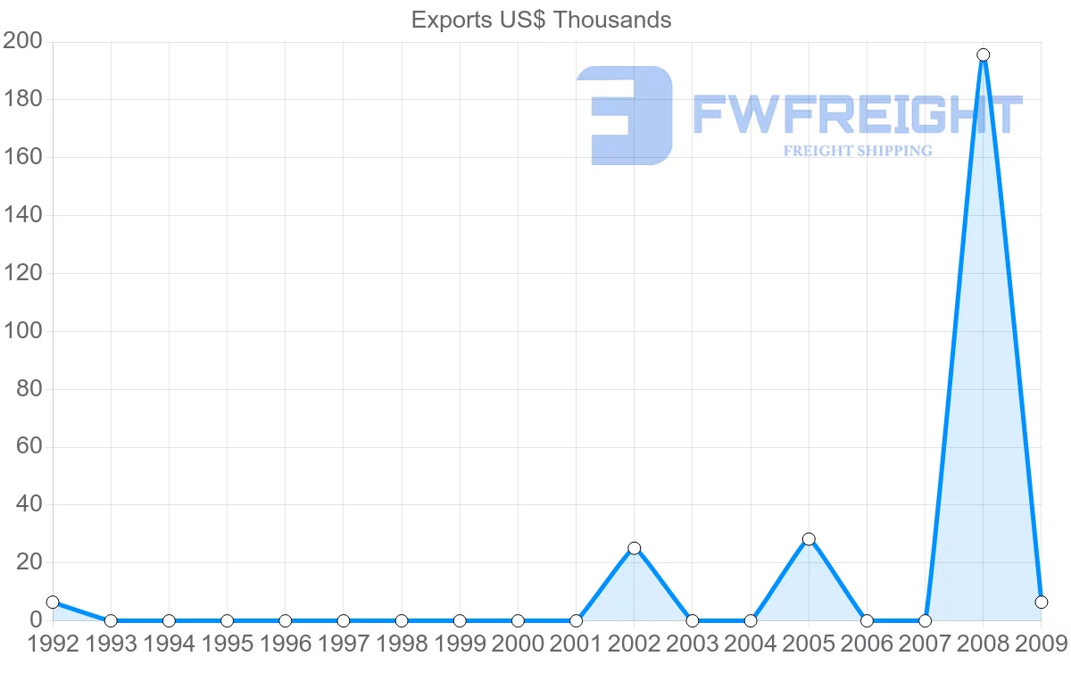 Shipping company from Saint Lucia to Guinea
