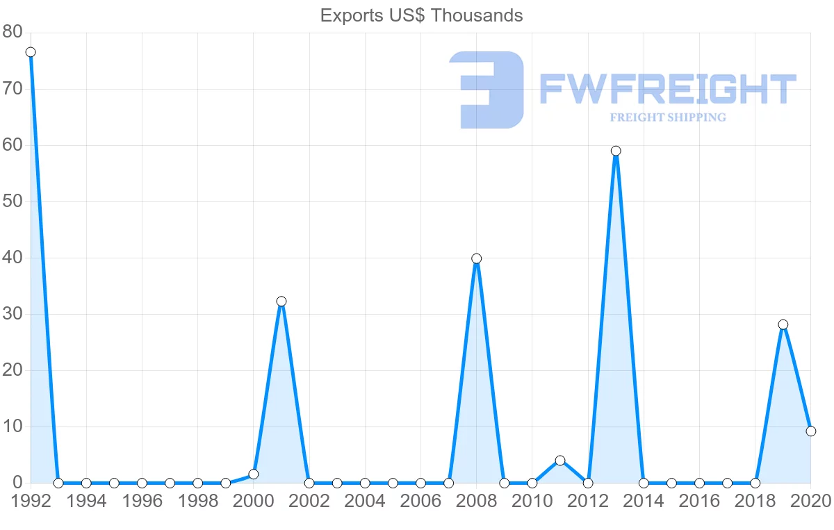 Shipping company from Saint Lucia to Honduras