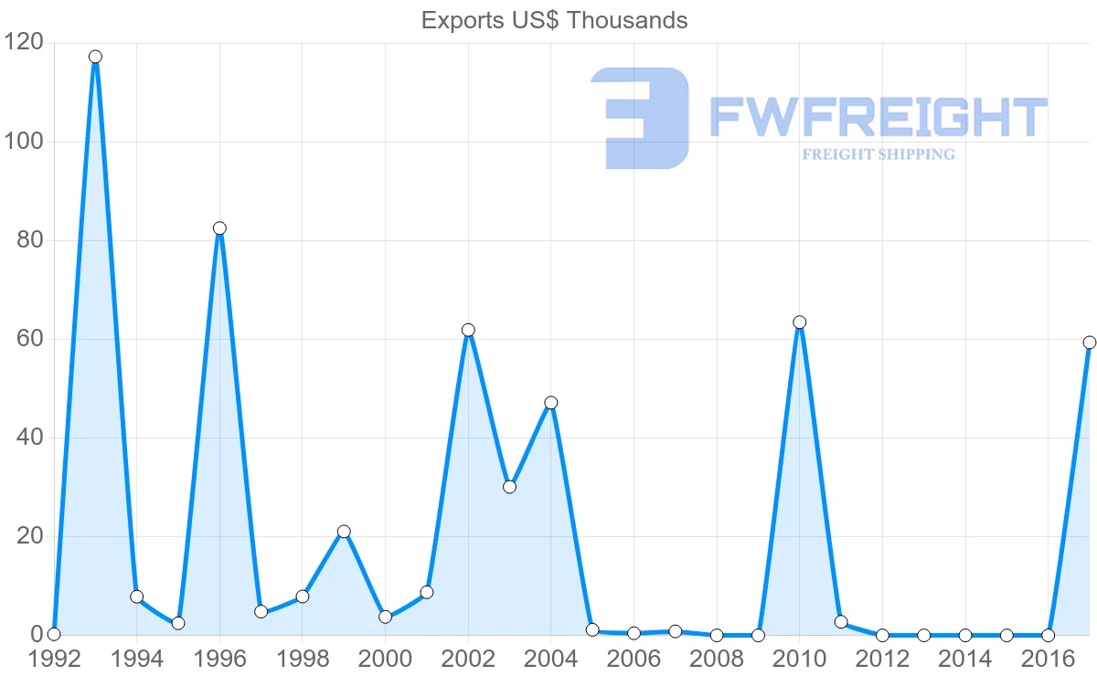 Shipping company from Saint Lucia to Ireland