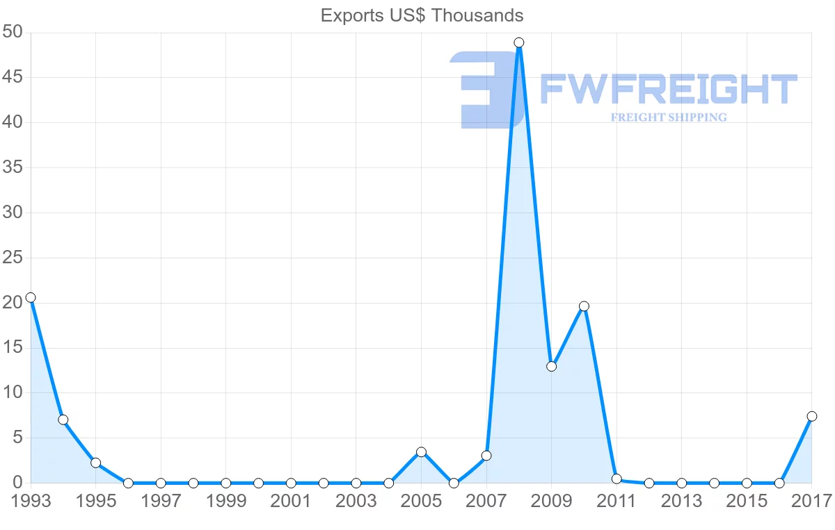 Shipping company from Saint Lucia to Israel
