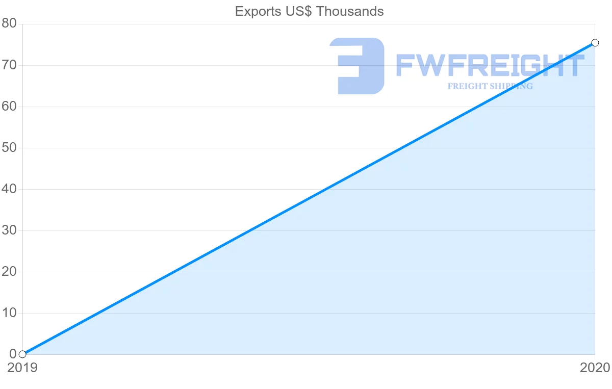 Shipping company from Saint Lucia to Malawi