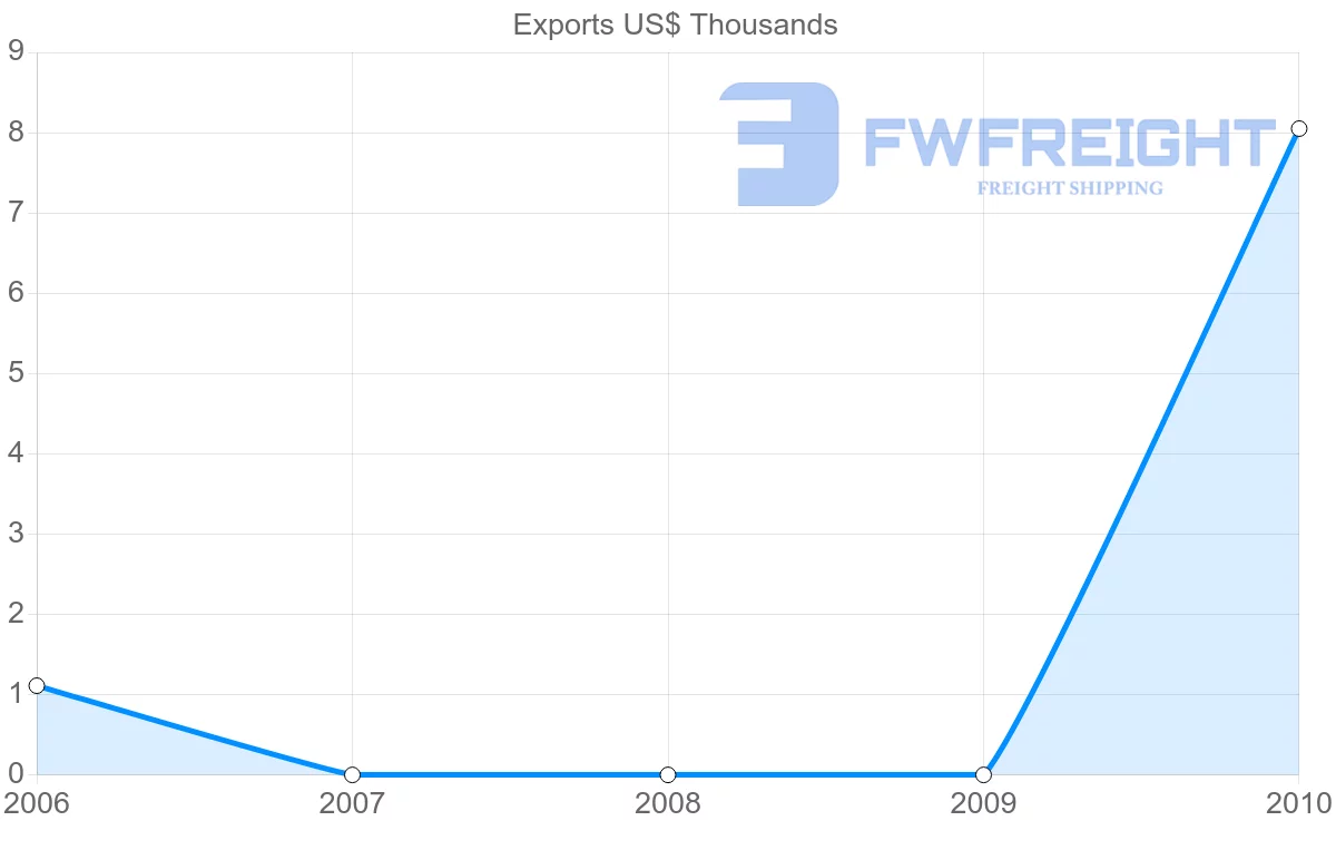 Shipping company from Saint Lucia to Mauritius