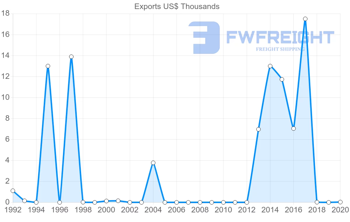Shipping company from Saint Lucia to Morocco
