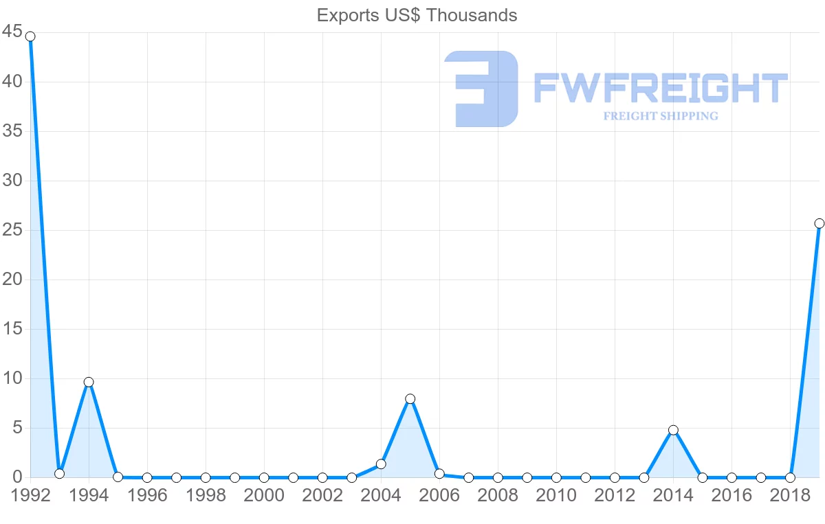 Shipping company from Saint Lucia to New Zealand