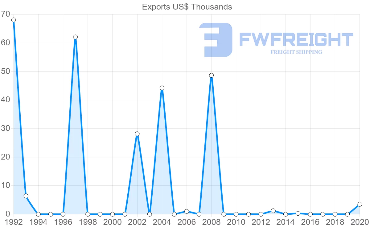 Shipping company from Saint Lucia to Norway