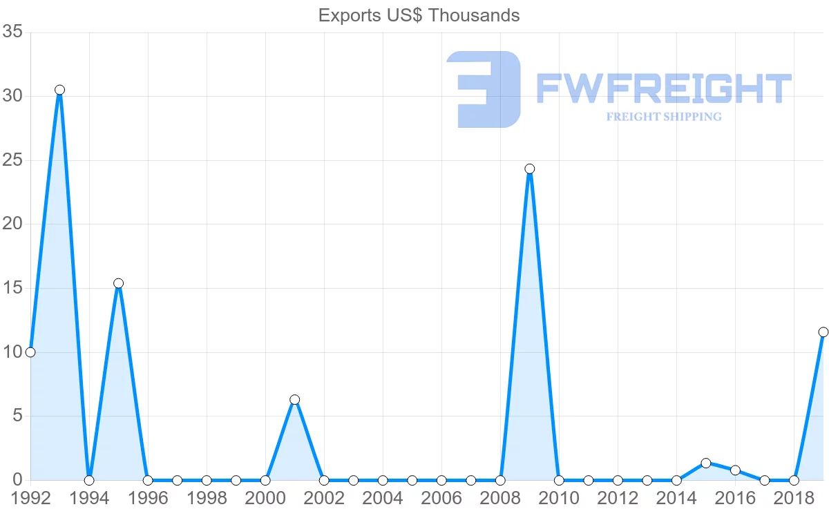 Shipping company from Saint Lucia to Pakistan