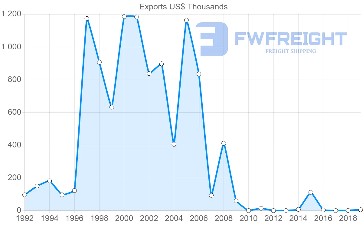 Shipping company from Saint Lucia to Panama