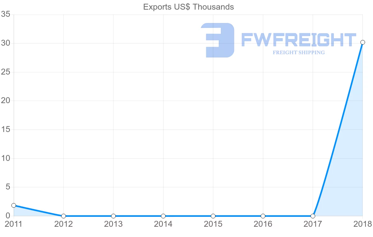 Shipping company from Saint Lucia to Papua New Guinea