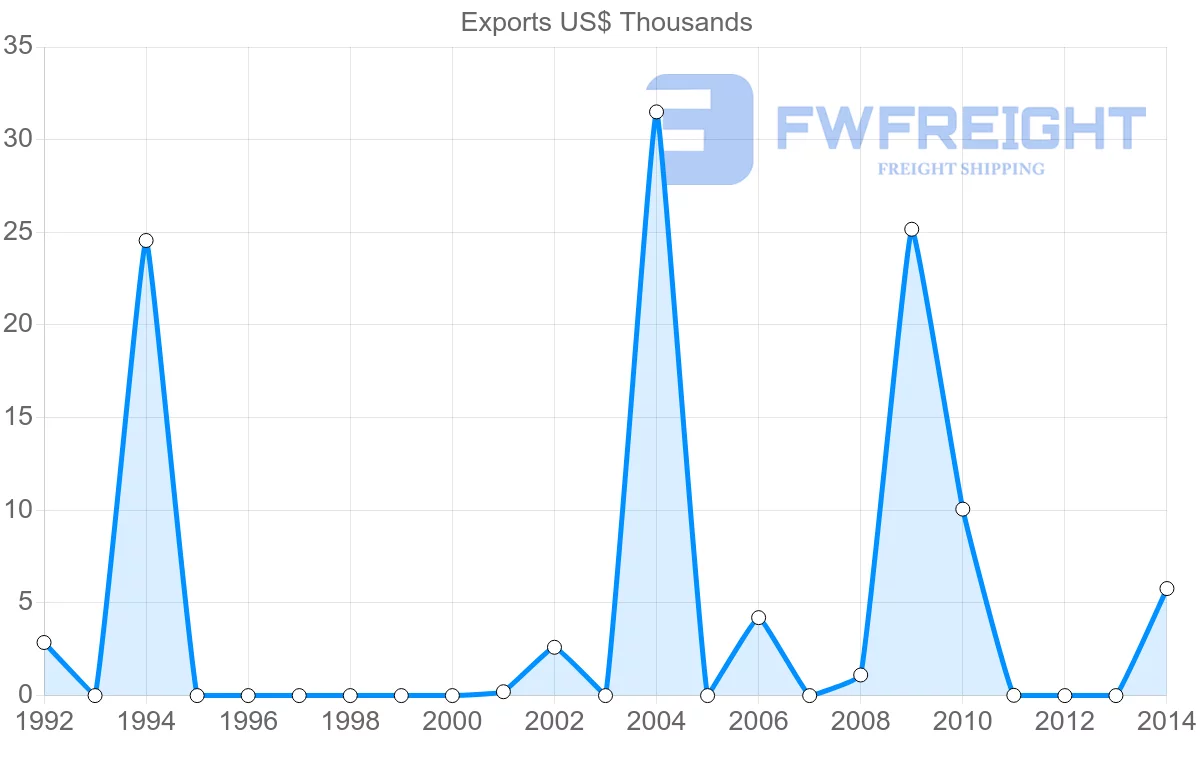 Shipping company from Saint Lucia to Philippines