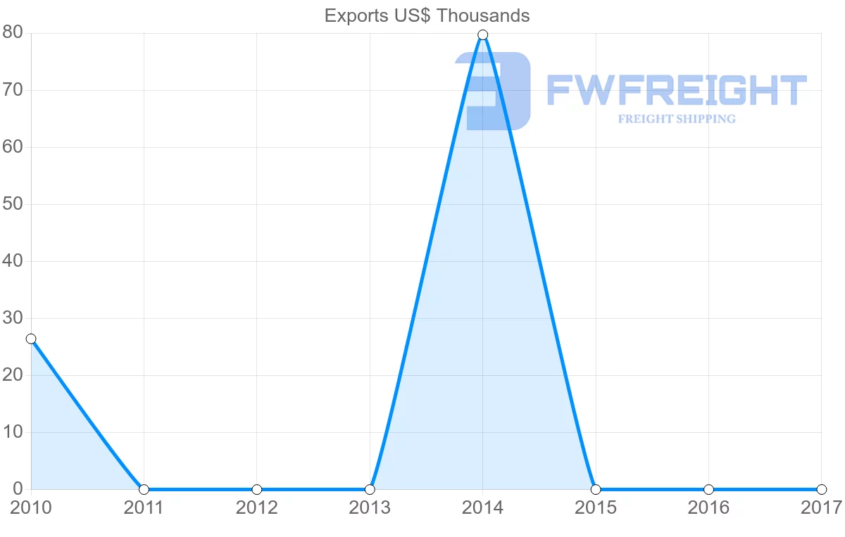 Shipping company from Saint Lucia to Portugal