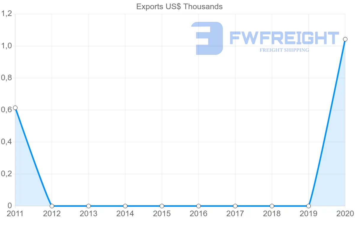 Shipping company from Saint Lucia to Qatar