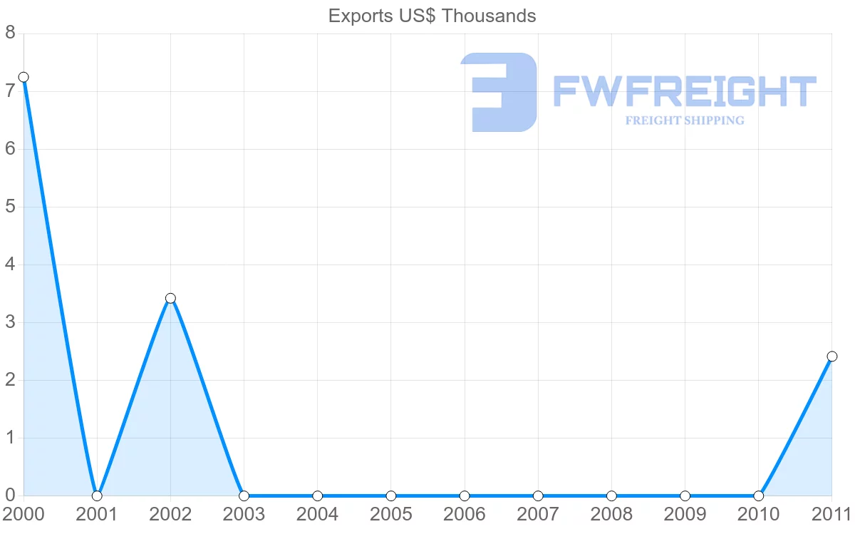 Shipping company from Saint Lucia to Sao Tome and Principe