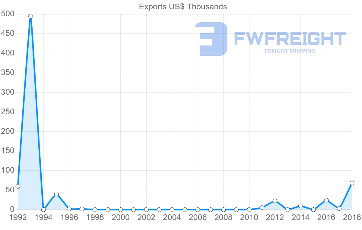 Shipping company from Saint Lucia to Saudi Arabia
