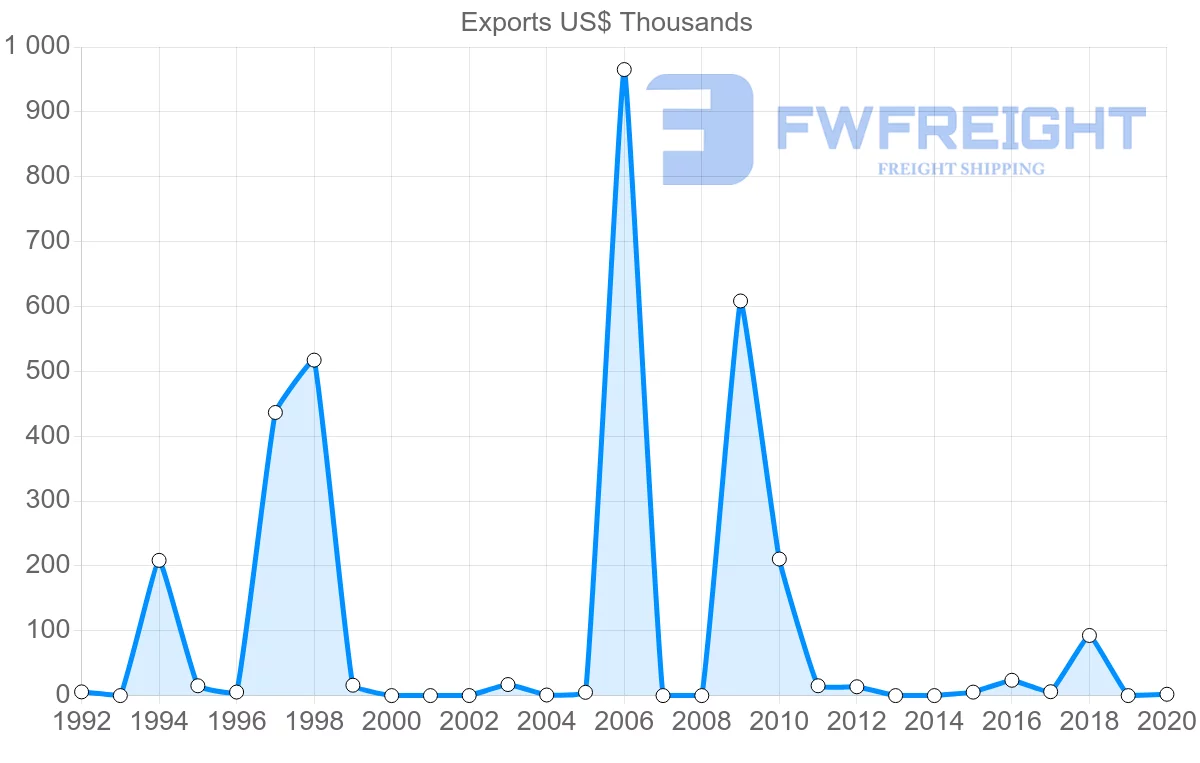 Shipping company from Saint Lucia to South Africa