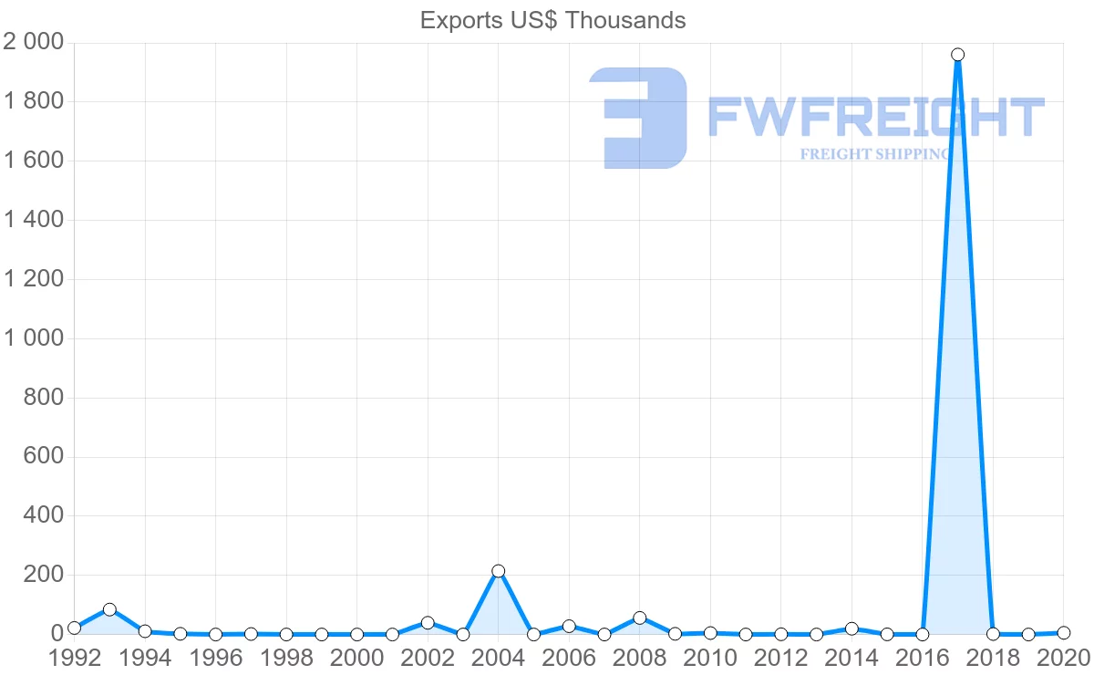 Shipping company from Saint Lucia to Sweden