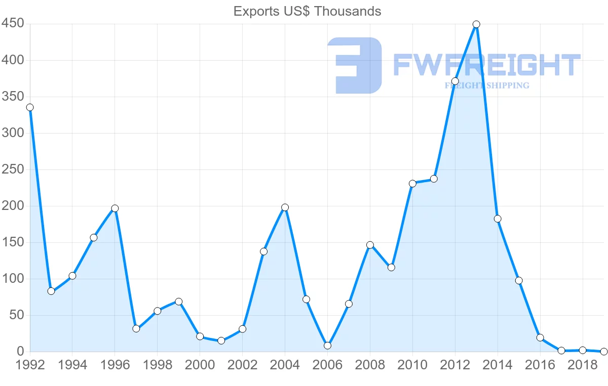 Shipping company from Saint Lucia to Switzerland