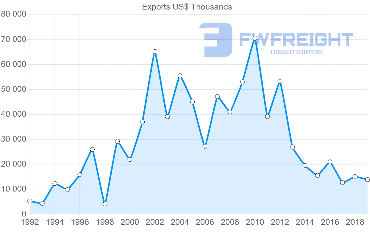 Shipping company from Saint Lucia to Trinidad and Tobago