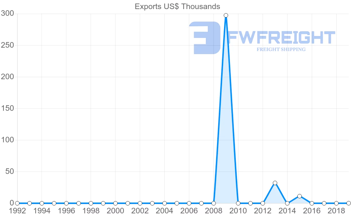 Shipping company from Saint Lucia to Ukraine