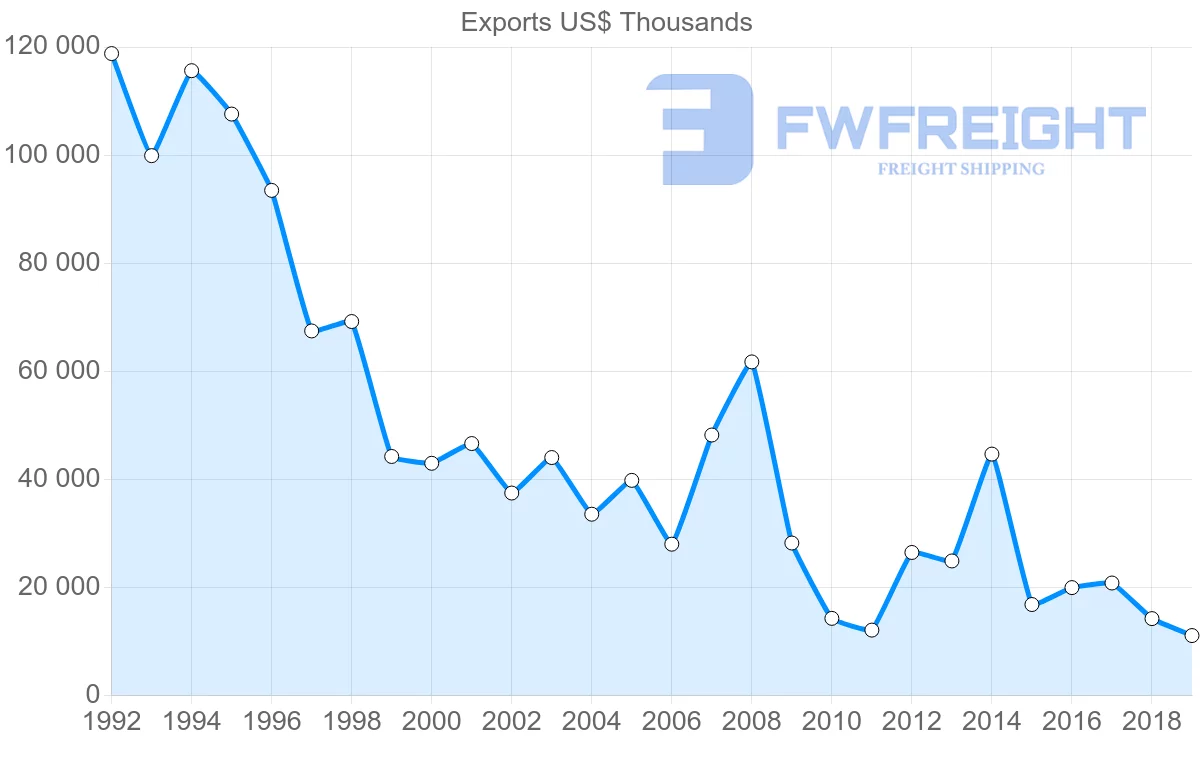 Shipping company from Saint Lucia to United Kingdom