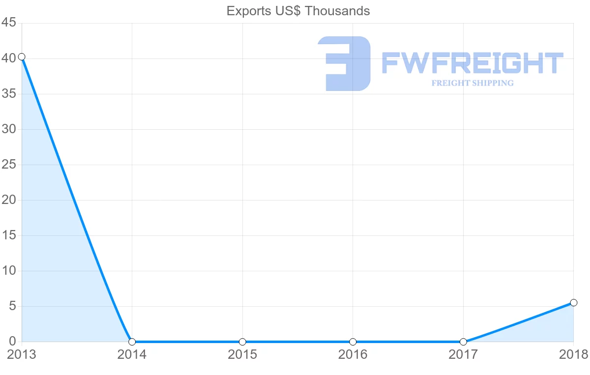 Shipping company from Saint Lucia to Uruguay