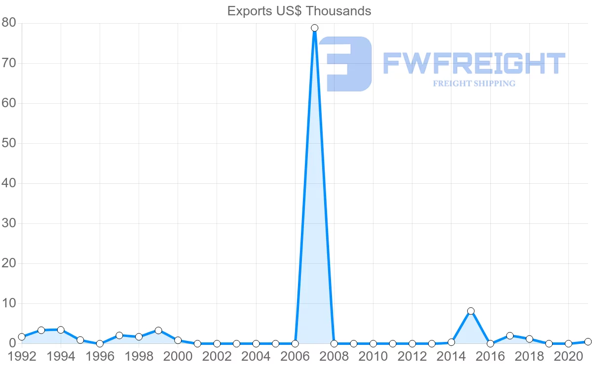 Shipping company from Saint Vincent and the Grenadines to Australia
