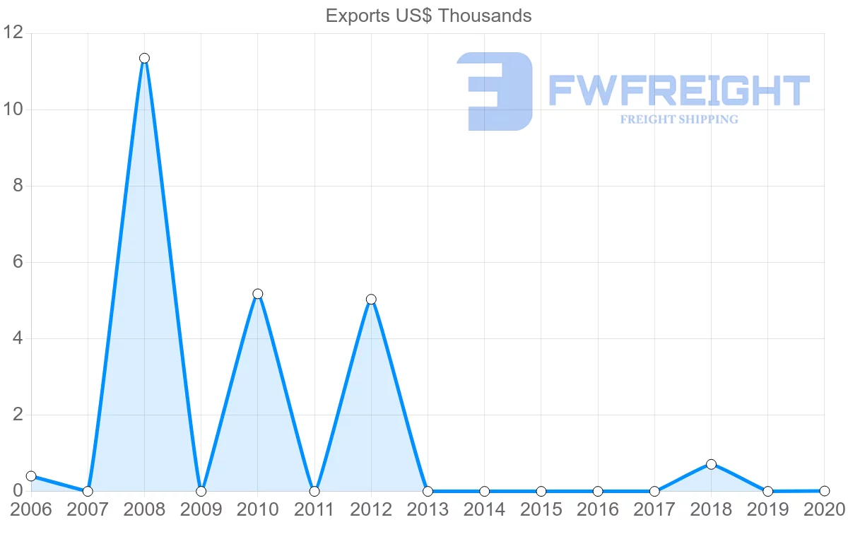 Shipping company from Saint Vincent and the Grenadines to Bangladesh