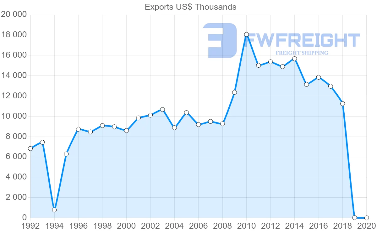 Shipping company from Saint Vincent and the Grenadines to Barbados